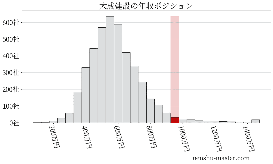 21最新版 大成建設の平均年収は985万円 年収マスター 転職に役立つ年収データの分析サイト