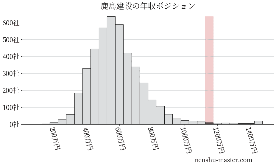 22最新版 鹿島建設の平均年収は1128万円 年収マスター 転職に役立つ年収データの分析サイト