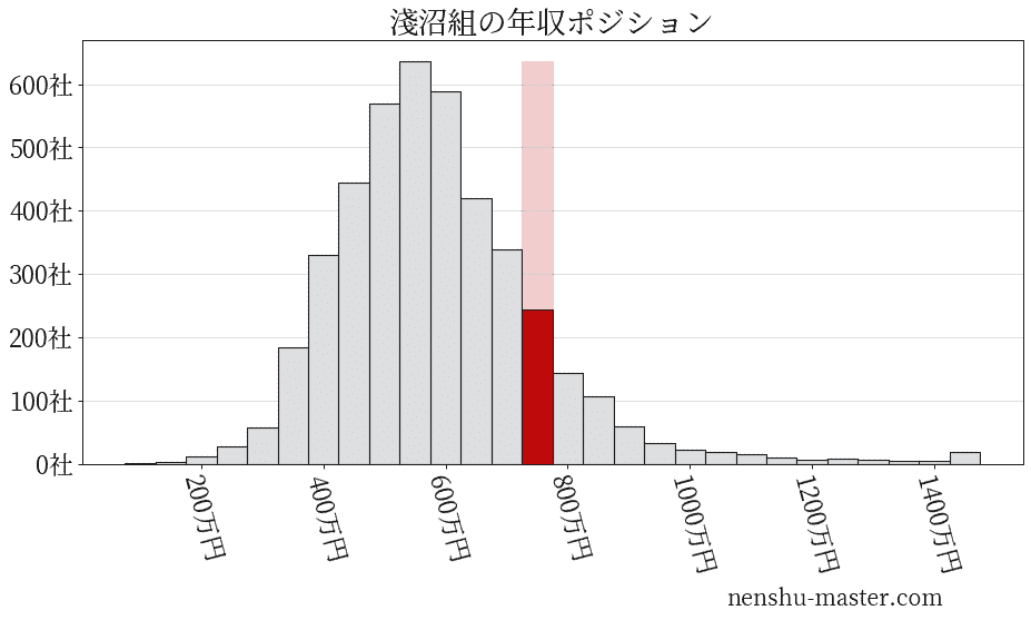 21最新版 淺沼組の平均年収は1万円 年収マスター 転職に役立つ年収データの分析サイト