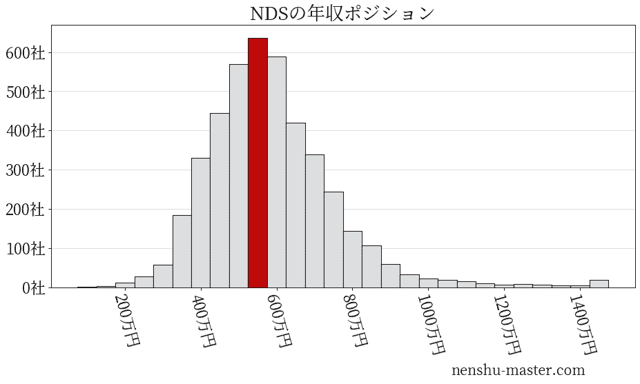 22最新版 Ndsの平均年収は572万円 年収マスター 転職に役立つ年収データの分析サイト