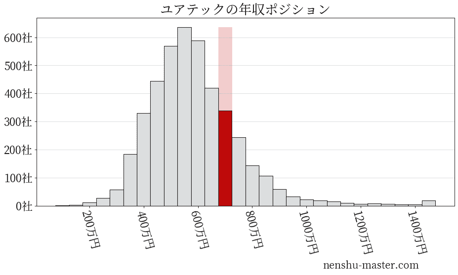 21最新版 ユアテックの平均年収は686万円 年収マスター 転職に役立つ年収データの分析サイト