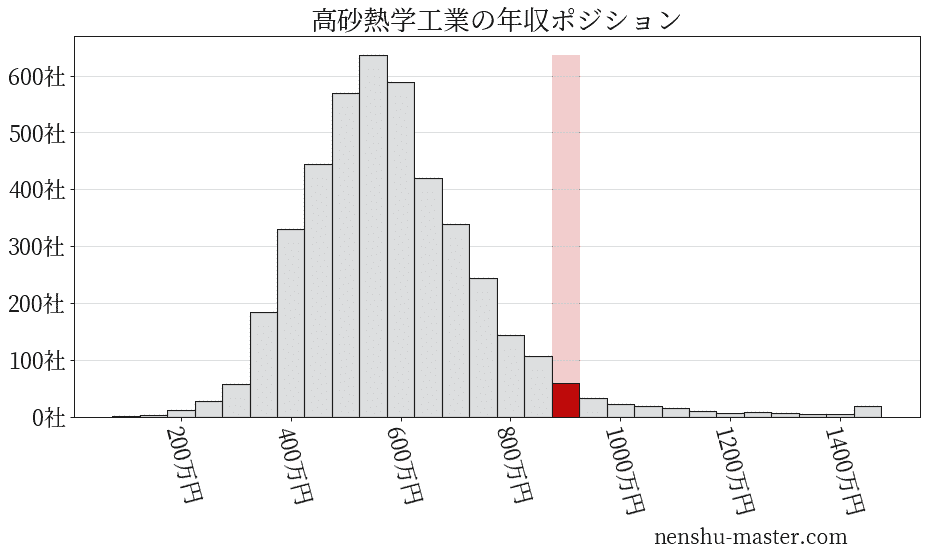 22最新版 高砂熱学工業の平均年収は0万円 年収マスター 転職に役立つ年収データの分析サイト