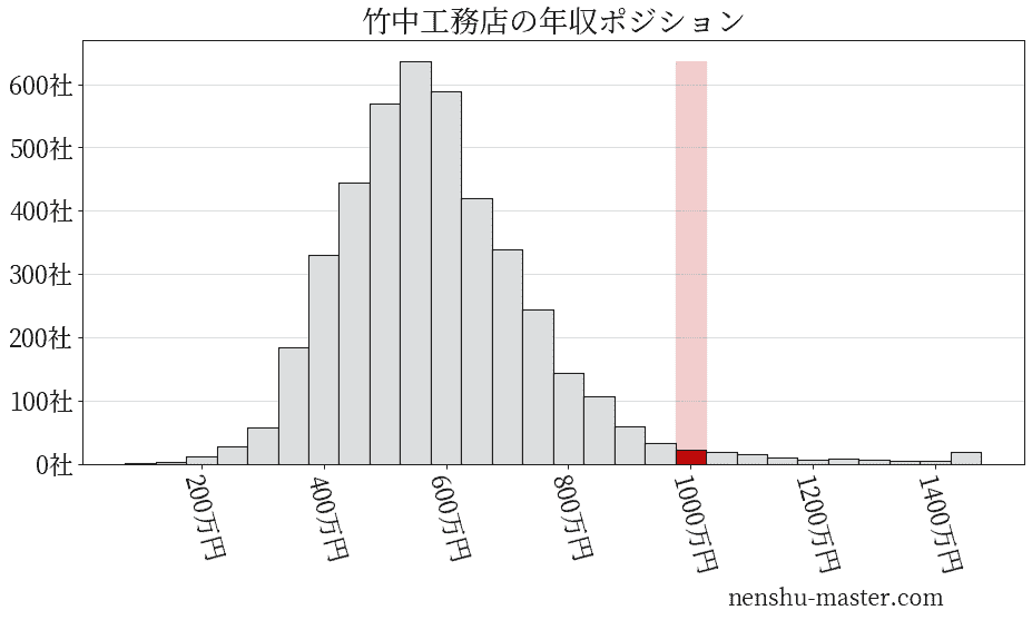 21最新版 竹中工務店の平均年収は1007万円 年収マスター 転職に役立つ年収データの分析サイト