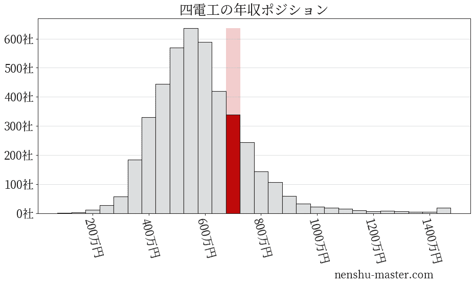 四電工の年収ヒストグラム