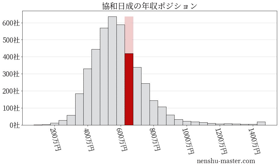 協和日成の年収ヒストグラム