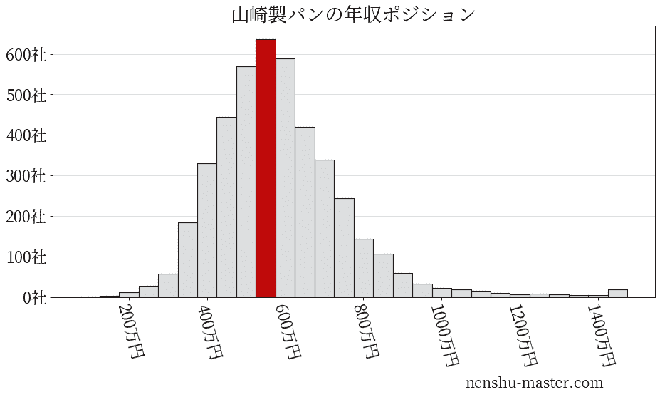 22最新版 山崎製パンの平均年収は558万円 年収マスター 転職に役立つ年収データの分析サイト