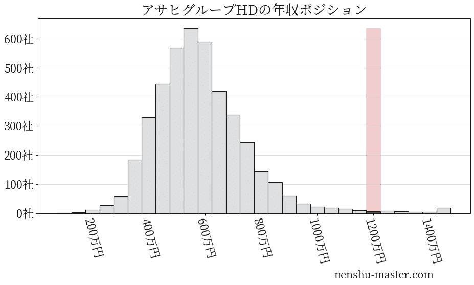 22最新版 アサヒグループホールディングスの平均年収は1115万円 年収マスター 転職に役立つ年収データの分析サイト
