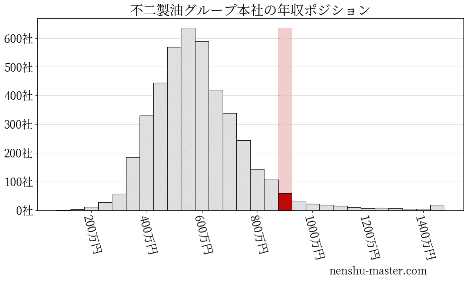 22最新版 不二製油グループ本社の平均年収は949万円 年収マスター 転職に役立つ年収データの分析サイト