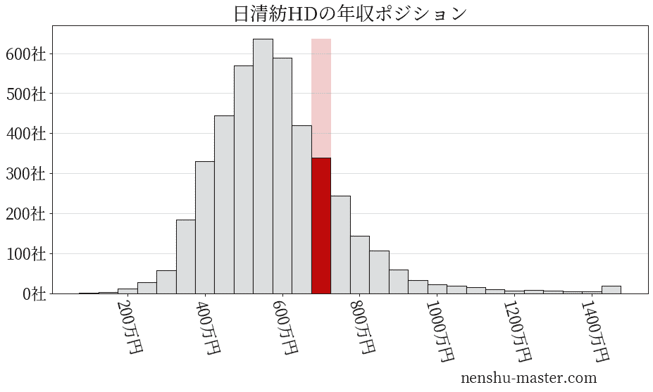 22最新版 日清紡ホールディングスの平均年収は714万円 年収マスター 転職に役立つ年収データの分析サイト