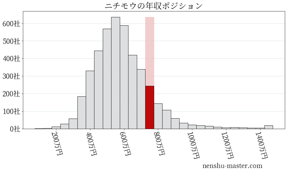 21最新版 ニチモウの平均年収は722万円 年収マスター 転職に役立つ年収データの分析サイト