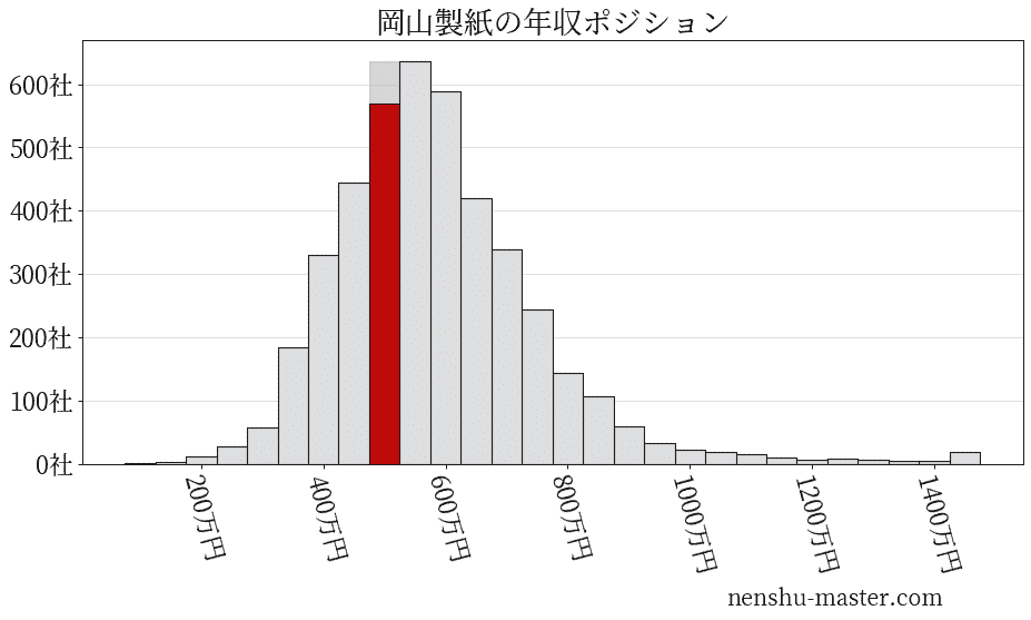 21最新版 岡山製紙の平均年収は503万円 年収マスター 転職に役立つ年収データの分析サイト