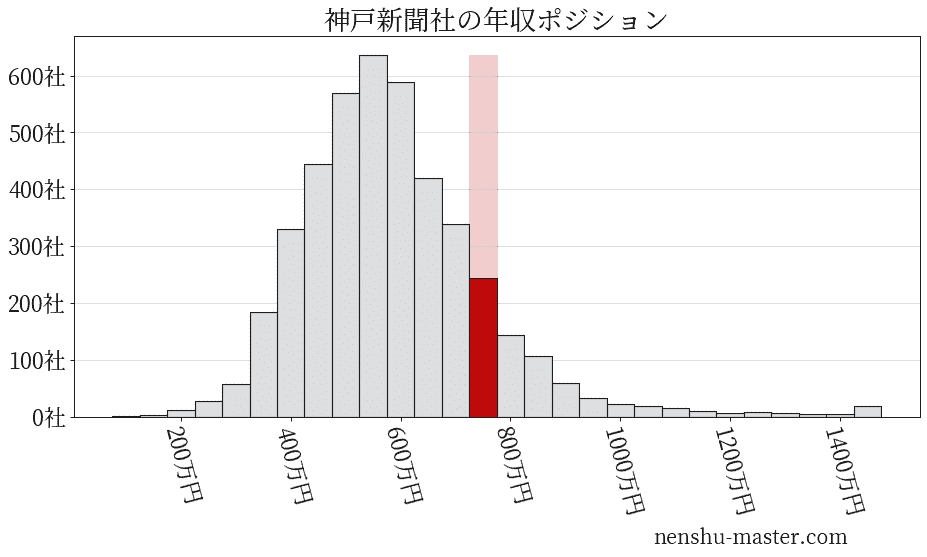 21最新版 神戸新聞社の平均年収は7万円 年収マスター 転職に役立つ年収データの分析サイト