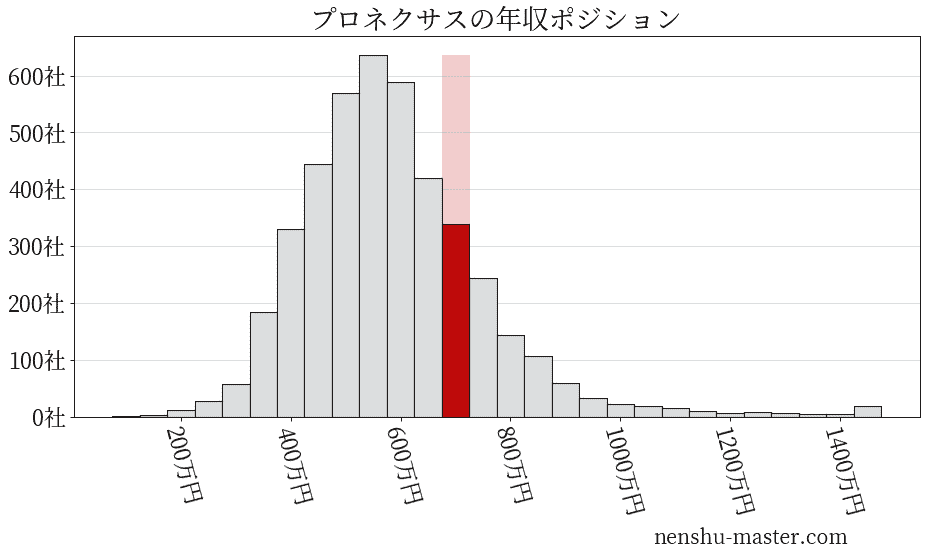 22最新版 プロネクサスの平均年収は7万円 年収マスター 転職に役立つ年収データの分析サイト