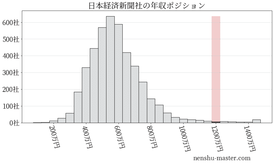 21最新版 日本経済新聞社の平均年収は1193万円 年収マスター 転職に役立つ年収データの分析サイト