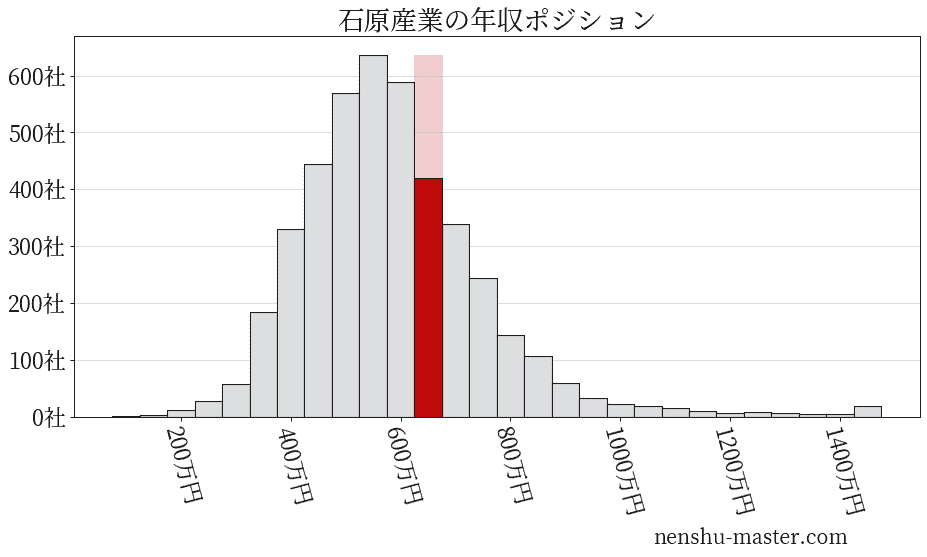 石原産業の年収ヒストグラム