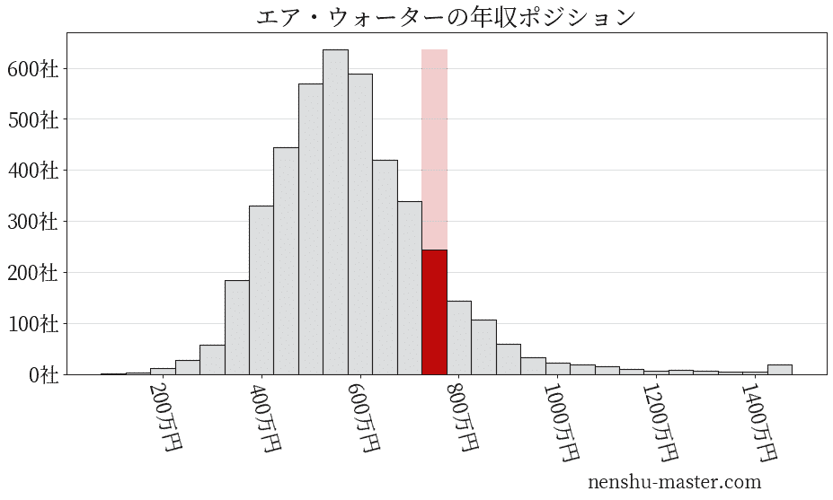 22最新版 エア ウォーターの平均年収は699万円 年収マスター 転職に役立つ年収データの分析サイト