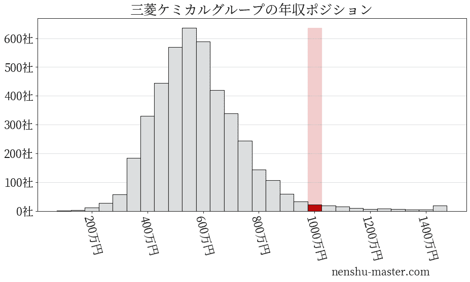 2021最新版 三菱ケミカルホールディングスの平均年収は1011万円 年収マスター 転職に役立つ年収データの分析サイト