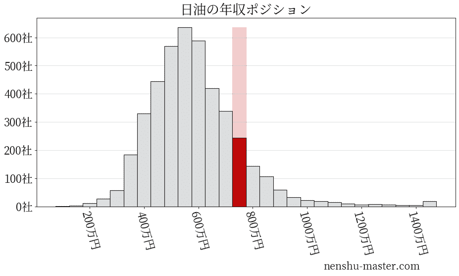 日油の年収ヒストグラム