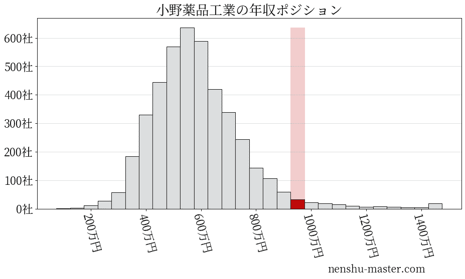 22最新版 小野薬品工業の平均年収は947万円 年収マスター 転職に役立つ年収データの分析サイト