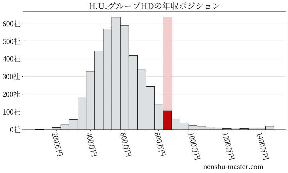 21最新版 H U グループホールディングスの平均年収は854万円 年収マスター 転職に役立つ年収データの分析サイト