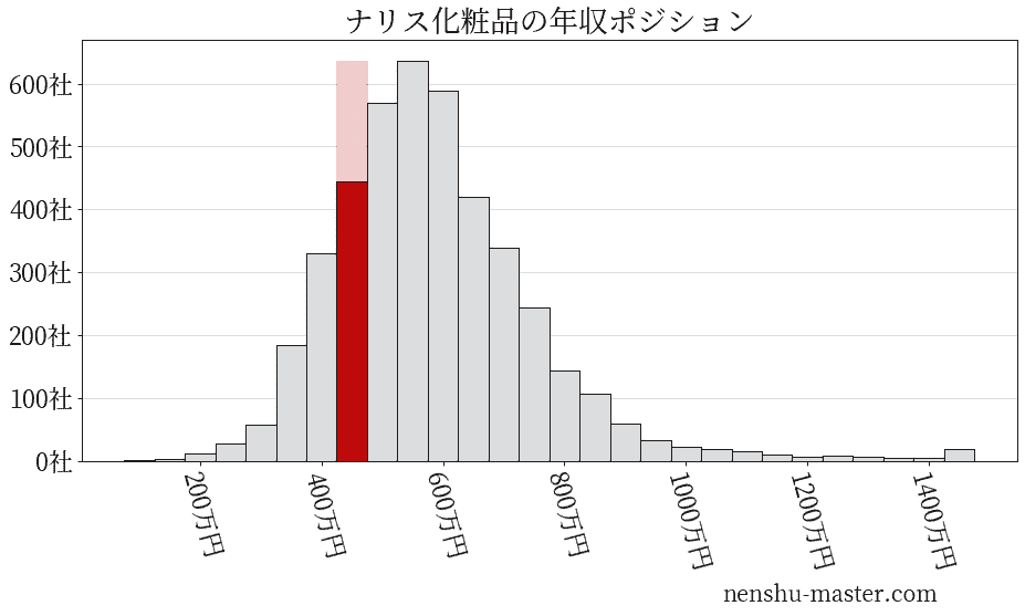 22最新版 ナリス化粧品の平均年収は484万円 年収マスター 転職に役立つ年収データの分析サイト