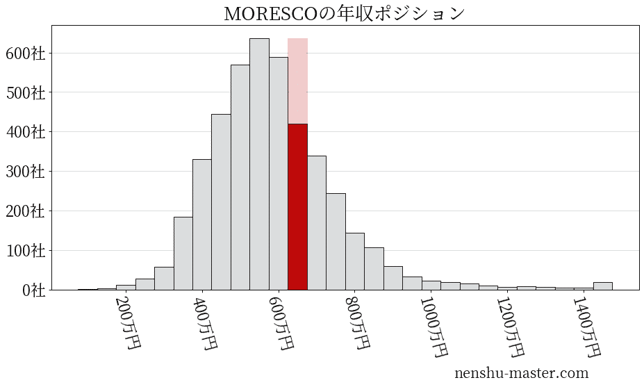 21最新版 Morescoの平均年収は658万円 年収マスター 転職に役立つ年収データの分析サイト