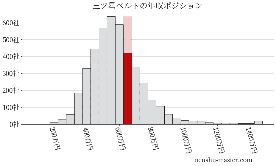 三ツ星ベルトの年収ヒストグラム