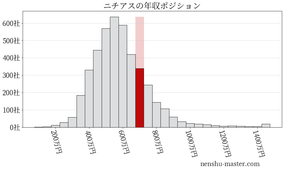 22最新版 ニチアスの平均年収は675万円 年収マスター 転職に役立つ年収データの分析サイト