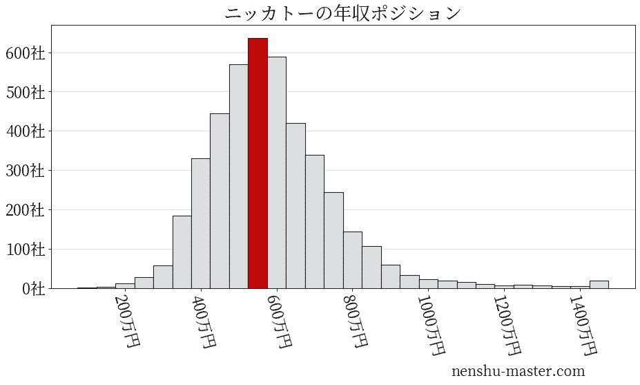 ニッカトーの年収ヒストグラム