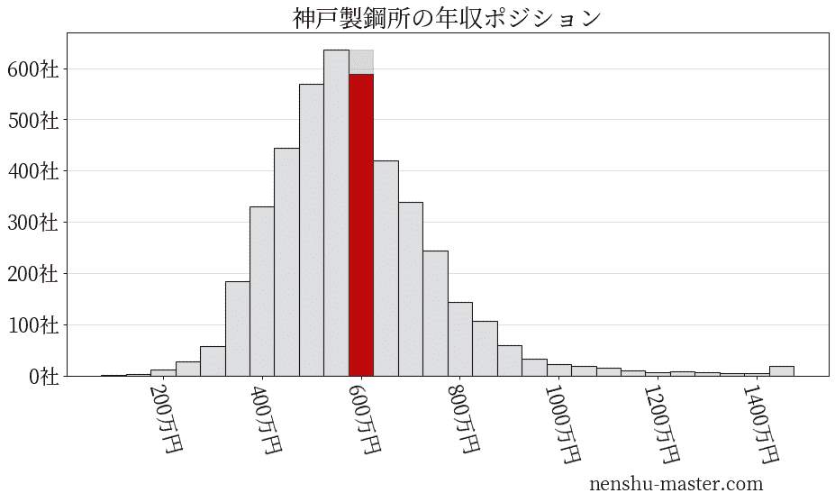 21最新版 神戸製鋼所の平均年収は521万円 年収マスター 転職に役立つ年収データの分析サイト