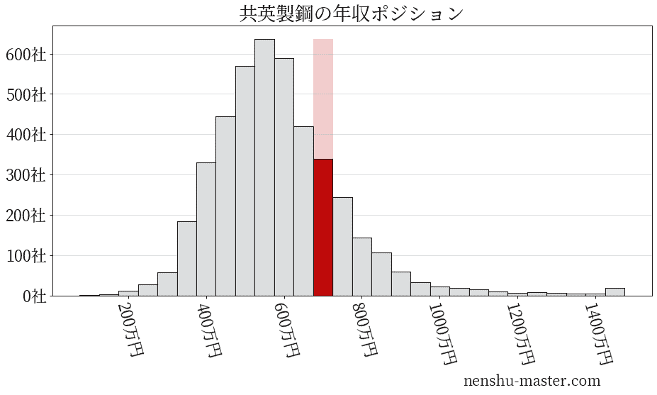 22最新版 共英製鋼の平均年収は636万円 年収マスター 転職に役立つ年収データの分析サイト