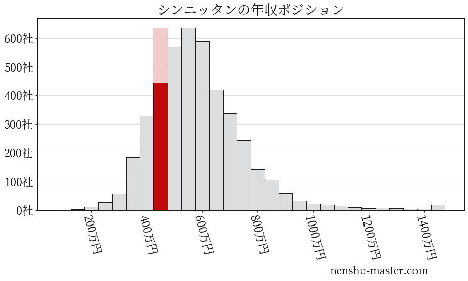 22最新版 シンニッタンの平均年収は400万円 年収マスター 転職に役立つ年収データの分析サイト