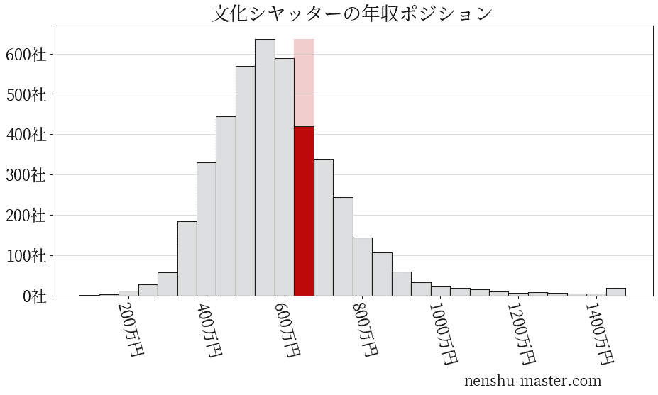 2021最新版 文化シヤッターの平均年収は673万円 年収マスター 転職に役立つ年収データの分析サイト