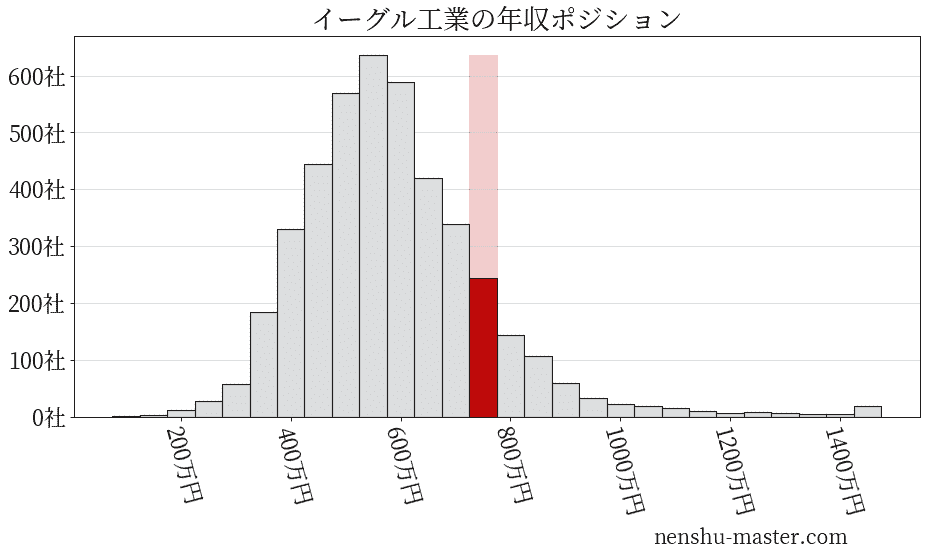 22最新版 イーグル工業の平均年収は764万円 年収マスター 転職に役立つ年収データの分析サイト