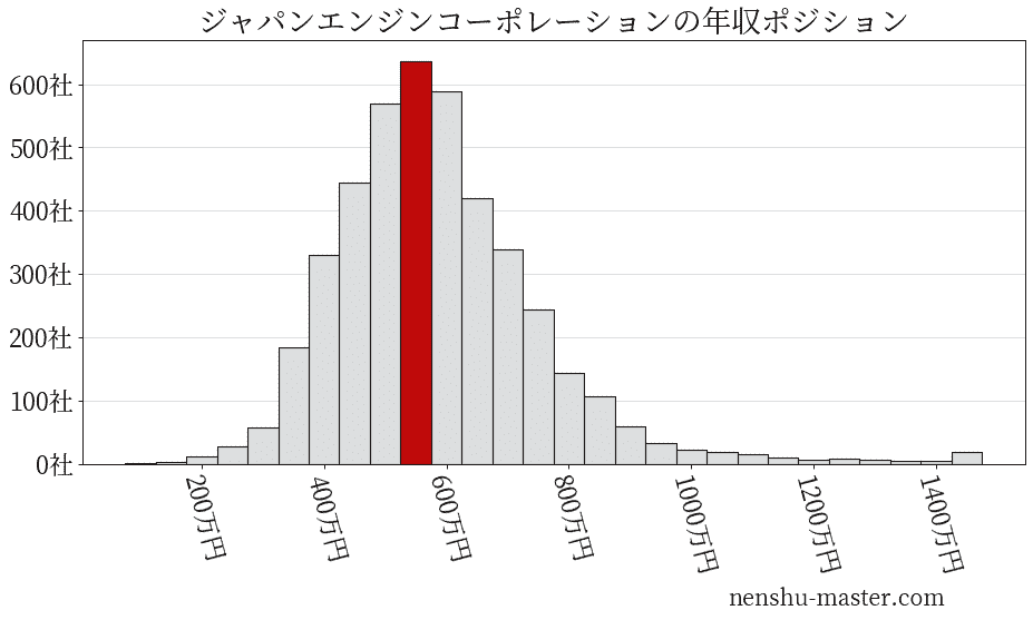 ジャパンエンジンコーポレーションの平均年収