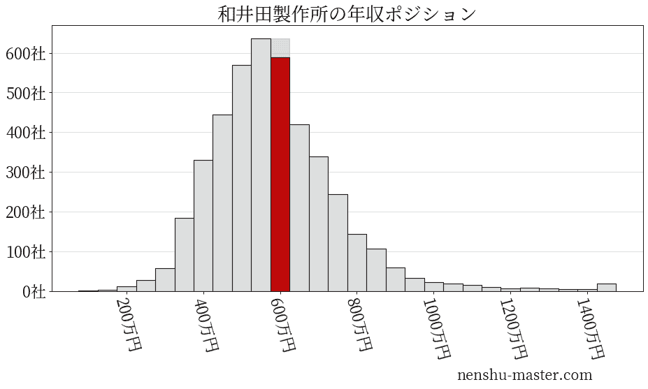 22最新版 和井田製作所の平均年収は570万円 年収マスター 転職に役立つ年収データの分析サイト
