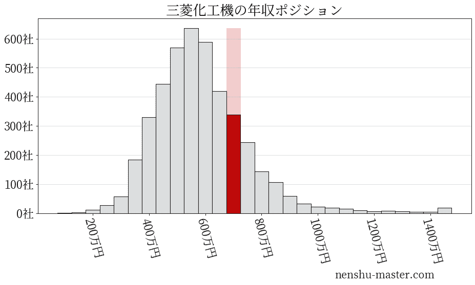 22最新版 三菱化工機の平均年収は732万円 年収マスター 転職に役立つ年収データの分析サイト