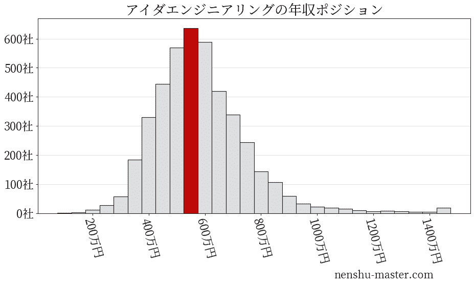 2021最新版 アイダエンジニアリングの平均年収は592万円 年収マスター 転職に役立つ年収データの分析サイト