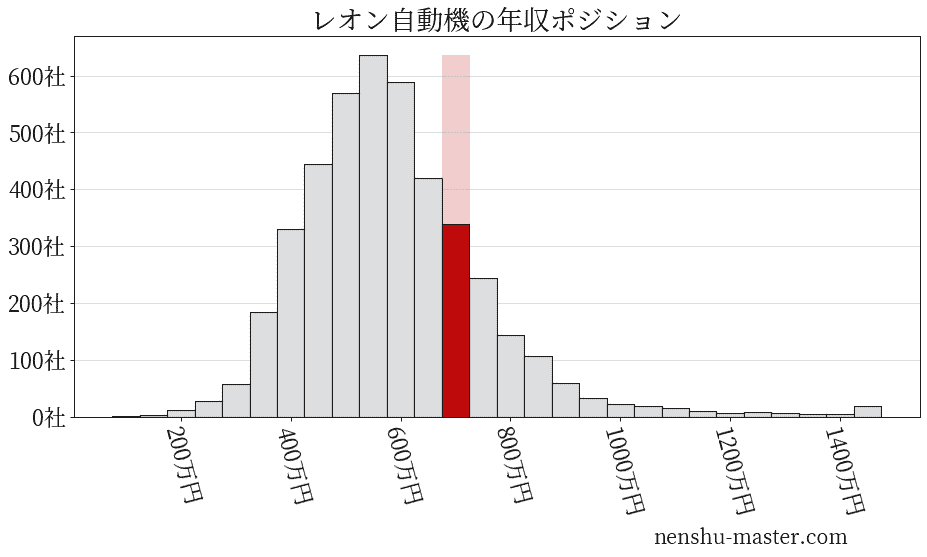 21最新版 レオン自動機の平均年収は648万円 年収マスター 転職に役立つ年収データの分析サイト