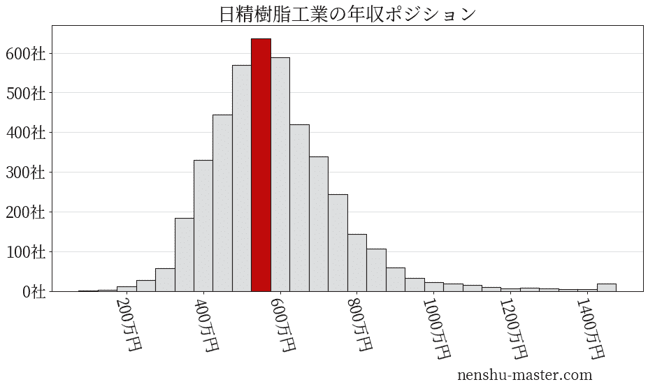 21最新版 日精樹脂工業の平均年収は474万円 年収マスター 転職に役立つ年収データの分析サイト