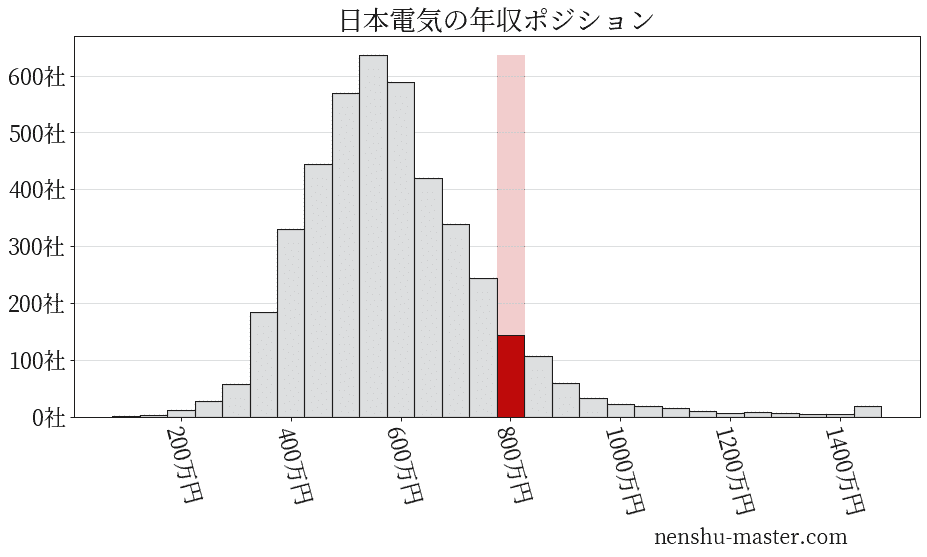 21最新版 日本電気の平均年収は9万円 年収マスター 転職に役立つ年収データの分析サイト