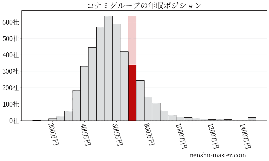21最新版 コナミホールディングスの平均年収は684万円 年収マスター 転職に役立つ年収データの分析サイト