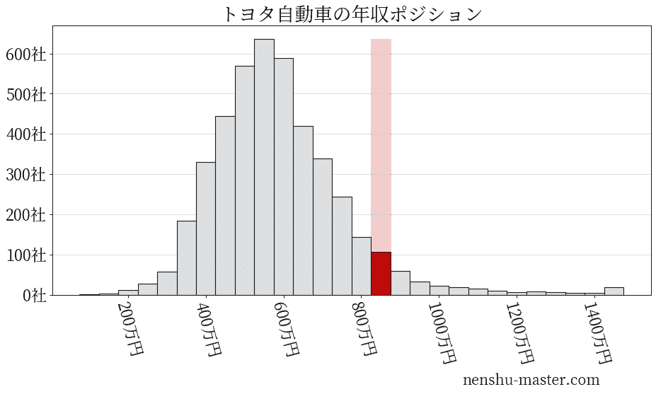 21最新版 トヨタ自動車の平均年収は858万円 年収マスター 転職に役立つ年収データの分析サイト