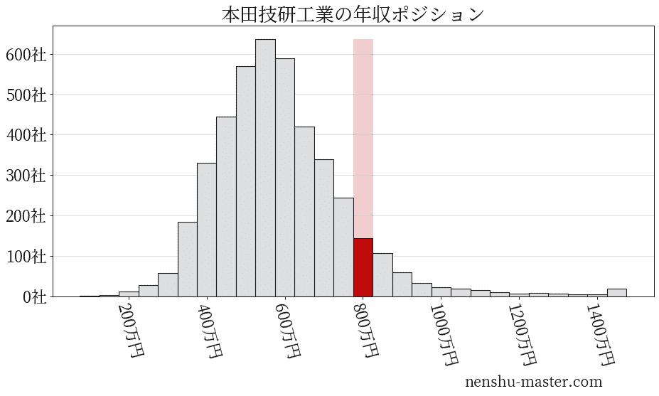 22最新版 本田技研工業の平均年収は779万円 年収マスター 転職に役立つ年収データの分析サイト