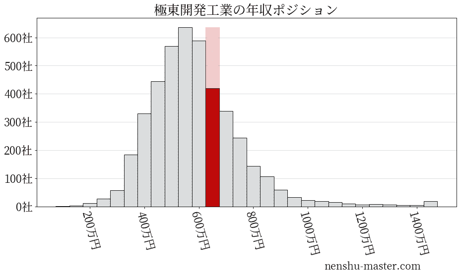 21最新版 極東開発工業の平均年収は666万円 年収マスター 転職に役立つ年収データの分析サイト