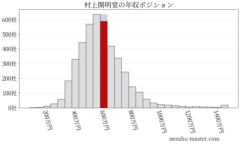 村上開明堂の年収は？