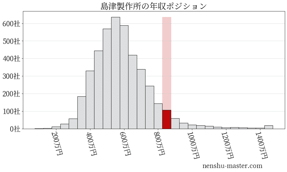 21最新版 島津製作所の平均年収は803万円 年収マスター 転職に役立つ年収データの分析サイト