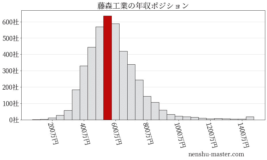21最新版 藤森工業の平均年収は609万円 年収マスター 転職に役立つ年収データの分析サイト
