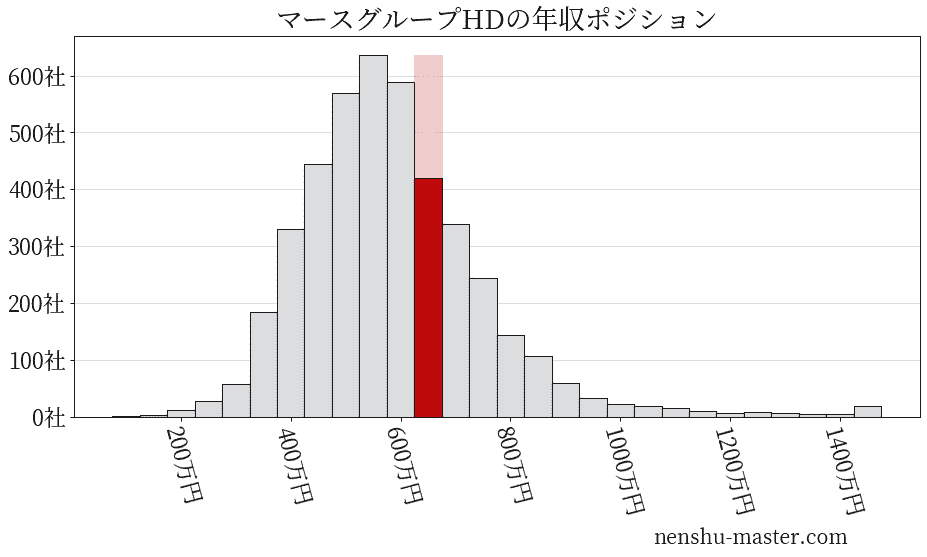 21最新版 マースグループホールディングスの平均年収は634万円 年収マスター 転職に役立つ年収データの分析サイト
