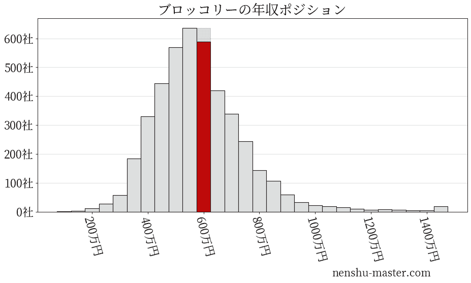 22最新版 ブロッコリーの平均年収は648万円 年収マスター 転職に役立つ年収データの分析サイト